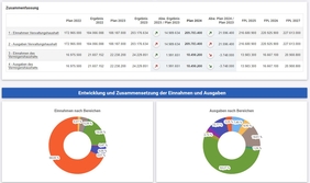 So sieht der interaktive Haushalt online aus:  Auf dem Bild sind verschiedene Zahlen und Grafiken zu sehen. 