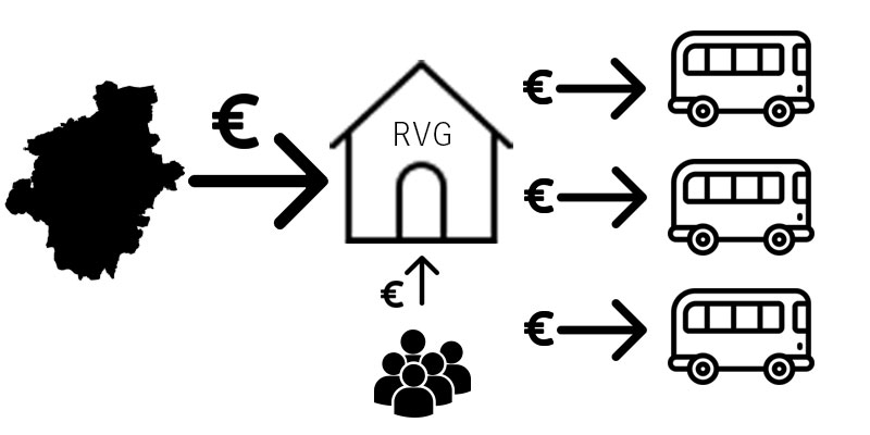 Die RVG finanziert sich aus Zuwendungen des Landkreises Gotha und den Fahrgasteinnahmen. Mit diesen Mitteln werden die beauftragten Busunternehmen bezahlt.